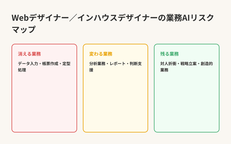 Webデザイナー／インハウスデザイナーの業務AIリスクマップ — 消える・変わる・残る業務の分類