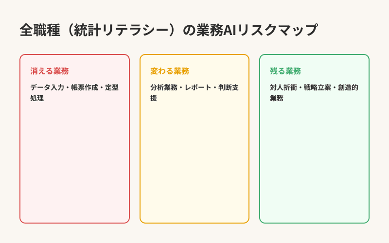 全職種（統計リテラシー）の業務AIリスクマップ — 消える・変わる・残る業務の分類