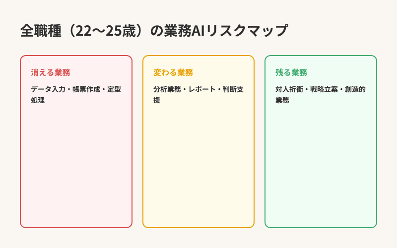 全職種（22〜25歳）の業務AIリスクマップ — 消える・変わる・残る業務の分類