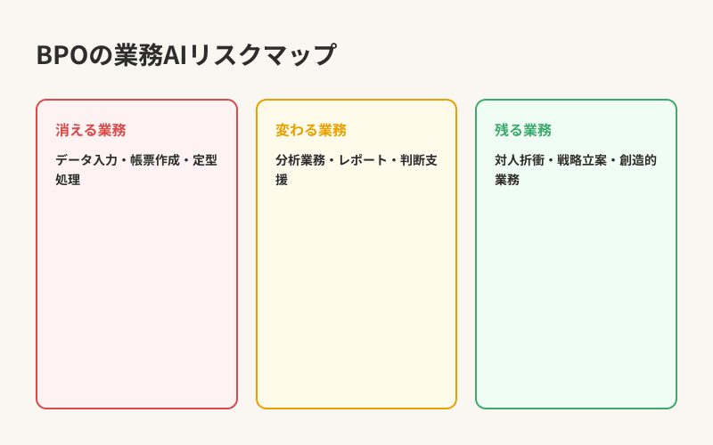 BPOの業務AIリスクマップ — 消える・変わる・残る業務の分類