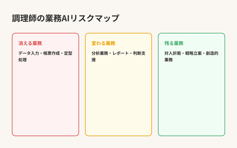 調理師の業務AIリスクマップ — 消える・変わる・残る業務の分類