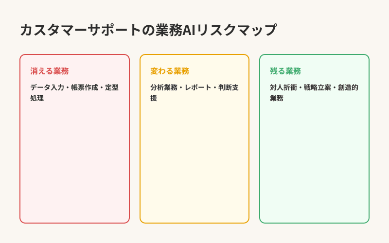 カスタマーサポートの業務AIリスクマップ — 消える・変わる・残る業務の分類