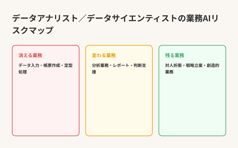データアナリスト／データサイエンティストの業務AIリスクマップ — 消える・変わる・残る業務の分類