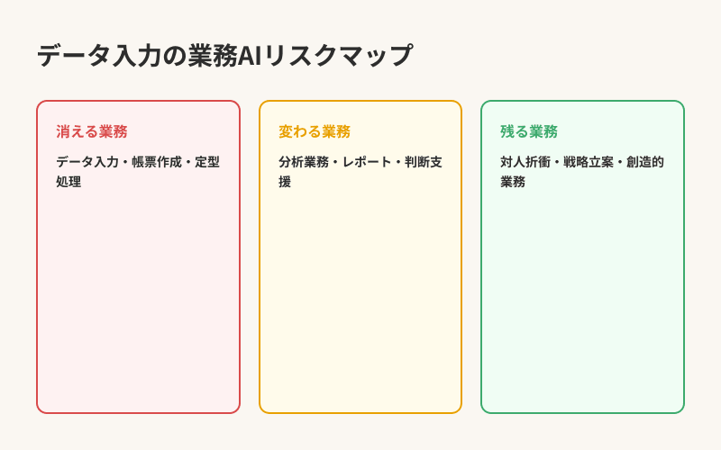 データ入力の業務AIリスクマップ — 消える・変わる・残る業務の分類