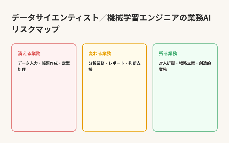データサイエンティスト／機械学習エンジニアの業務AIリスクマップ — 消える・変わる・残る業務の分類