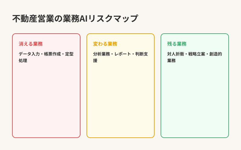 不動産営業の業務AIリスクマップ — 消える・変わる・残る業務の分類