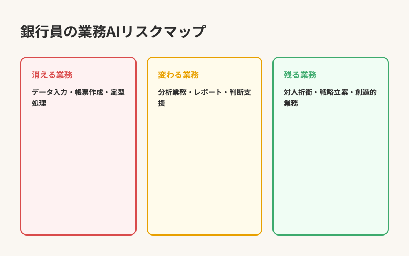 銀行員の業務AIリスクマップ — 消える・変わる・残る業務の分類