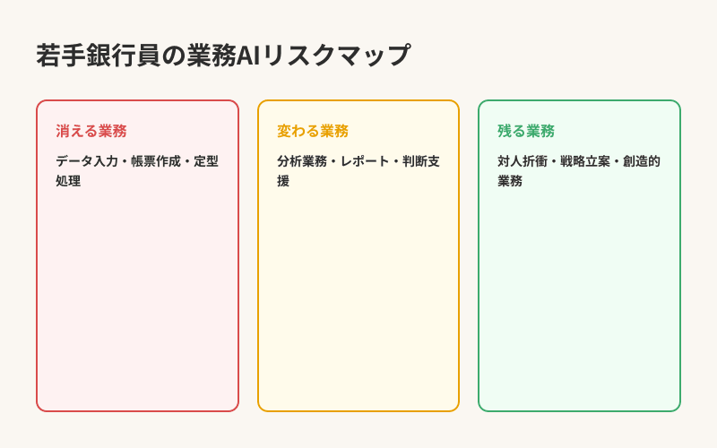 若手銀行員の業務AIリスクマップ — 消える・変わる・残る業務の分類