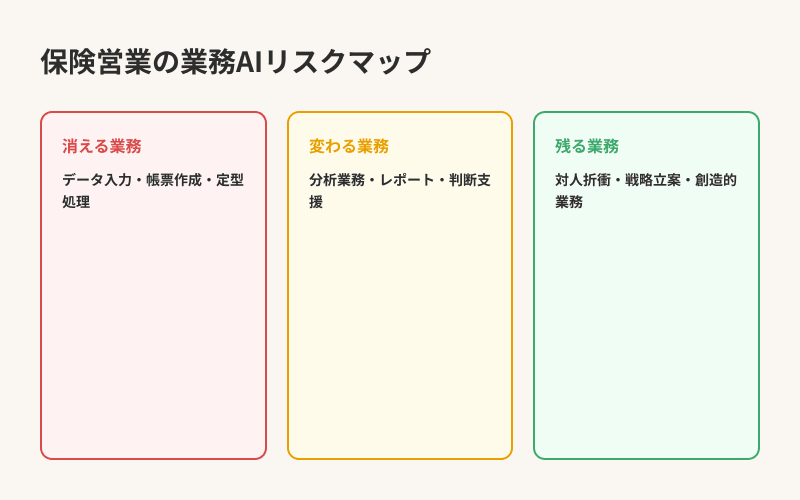 保険営業の業務AIリスクマップ — 消える・変わる・残る業務の分類