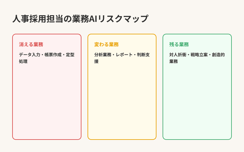 人事採用担当の業務AIリスクマップ — 消える・変わる・残る業務の分類