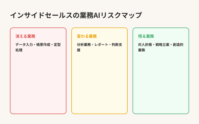 インサイドセールスの業務AIリスクマップ — 消える・変わる・残る業務の分類
