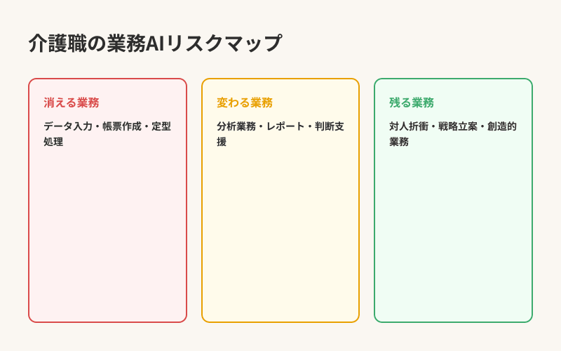 介護職の業務AIリスクマップ — 消える・変わる・残る業務の分類