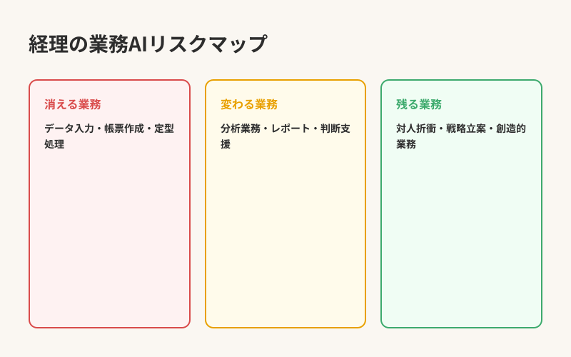 経理の業務AIリスクマップ — 消える・変わる・残る業務の分類