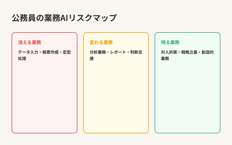 公務員の業務AIリスクマップ — 消える・変わる・残る業務の分類