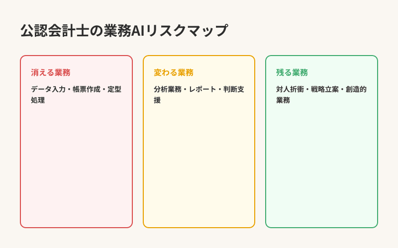 公認会計士の業務AIリスクマップ — 消える・変わる・残る業務の分類