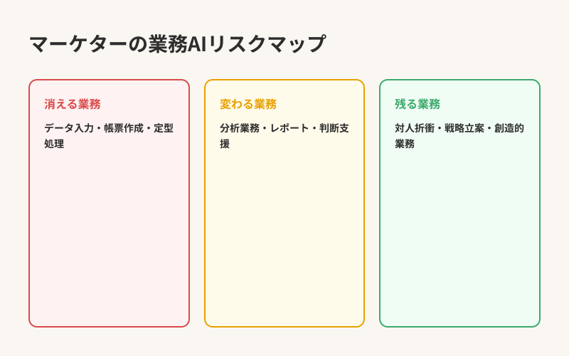 マーケターの業務AIリスクマップ — 消える・変わる・残る業務の分類