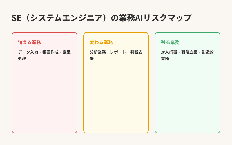 SE（システムエンジニア）の業務AIリスクマップ — 消える・変わる・残る業務の分類