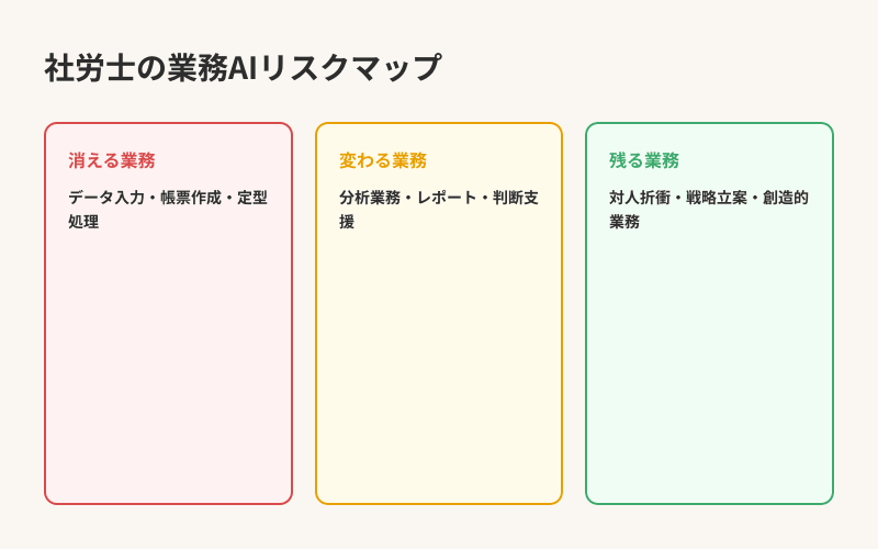 社労士の業務AIリスクマップ — 消える・変わる・残る業務の分類