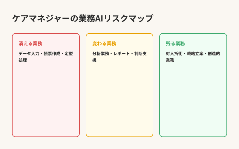 ケアマネジャーの業務AIリスクマップ — 消える・変わる・残る業務の分類