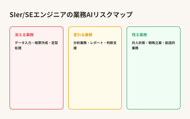 SIer/SEエンジニアの業務AIリスクマップ — 消える・変わる・残る業務の分類