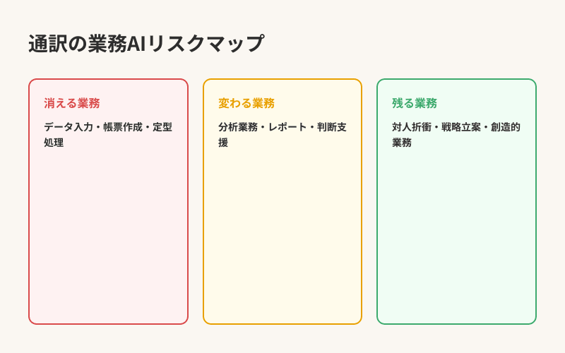 通訳の業務AIリスクマップ — 消える・変わる・残る業務の分類