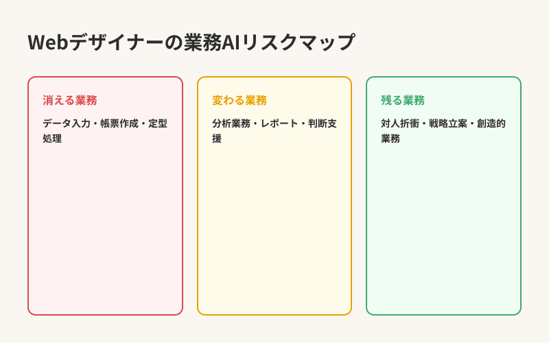 Webデザイナーの業務AIリスクマップ — 消える・変わる・残る業務の分類
