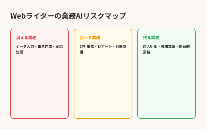 Webライターの業務AIリスクマップ — 消える・変わる・残る業務の分類