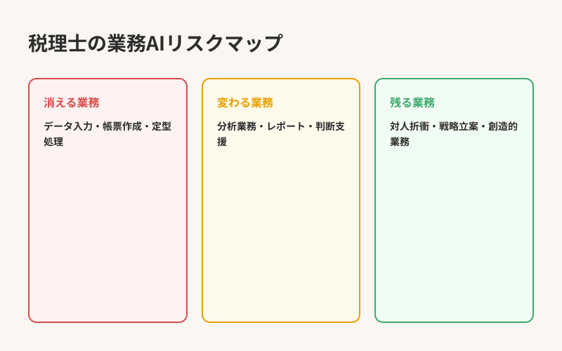 税理士の業務AIリスクマップ — 消える・変わる・残る業務の分類