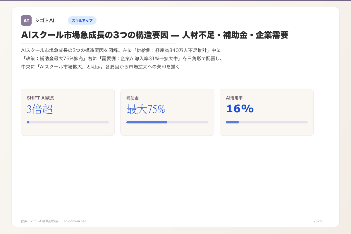 AIスクール市場急成長の3つの構造要因 — 人材不足・補助金・企業需要