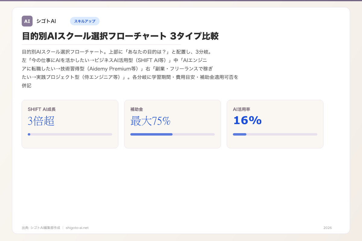 目的別AIスクール選択フローチャート 3タイプ比較