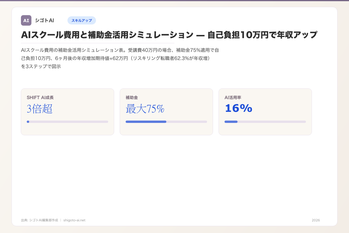 AIスクール費用と補助金活用シミュレーション — 自己負担10万円で年収アップ