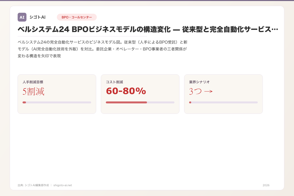 ベルシステム24 BPOビジネスモデルの構造変化 — 従来型と完全自動化サービスの比較